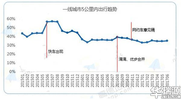 全国拥堵指数初次下滑，竟归功这四大缘由！
