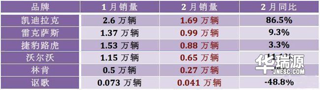 2月豪车销售量排名，宝马逆袭讴歌掉队