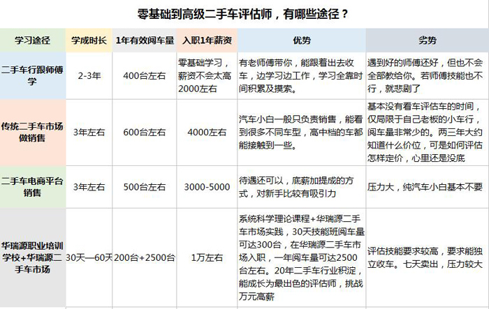 二手车鉴定评估师如何考？薪酬待遇怎么样？