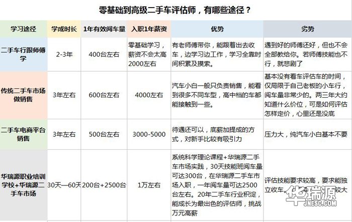 这所学校面积不大，却是最能学到二手车鉴定评估师技能的