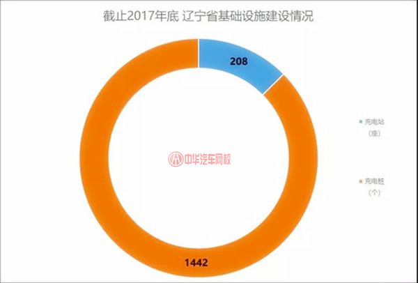 行业资讯：辽宁新能源汽车产业进步概况及规划