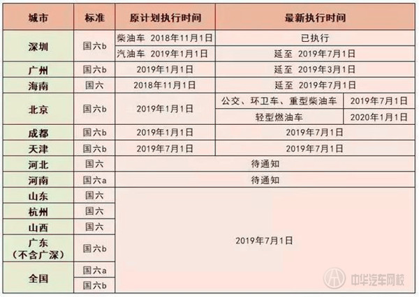 实行30天被叫停？国六排放标准全方位推迟