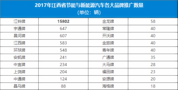 江西新能源汽车产业进步概况及规划
