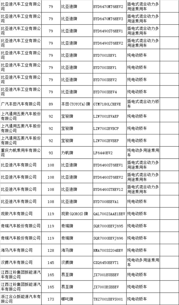 13批新能源汽车竞价目录发布 95款车型强势上榜