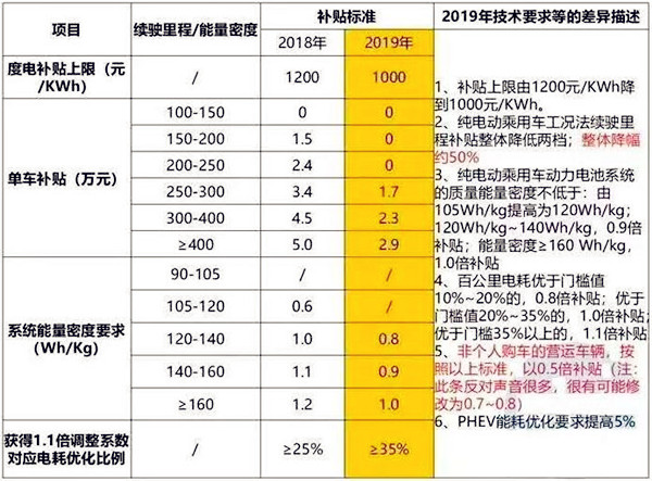 新能源补贴政策持续退坡？下滑50%/设3个月过渡期/取消地补