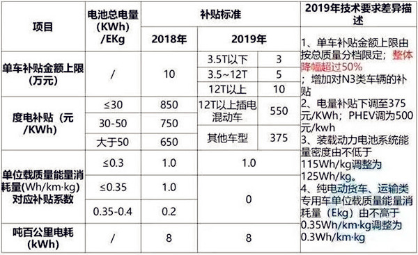 新能源补贴政策持续退坡？下滑50%/设3个月过渡期/取消地补