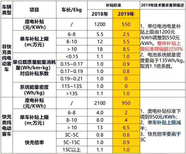 新能源补贴政策持续退坡？下滑50%/设3个月过渡期/取消地补