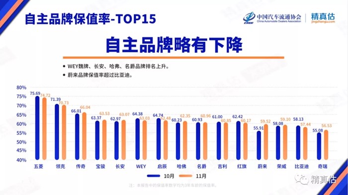 2021年11月中国汽车保值率报告：二手车报价常见下跌 合资品牌空间小