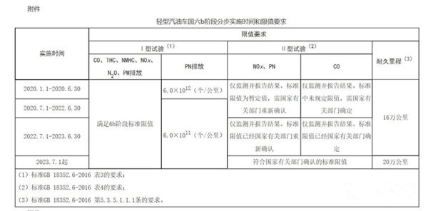 落实地方文件 北京拟提前推行国六
