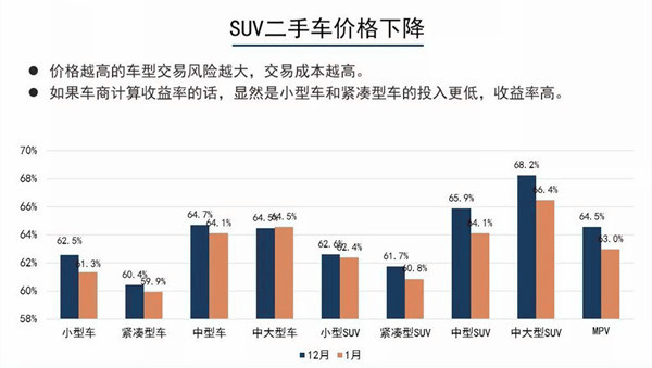 2019年1月汽车保值率报告解析