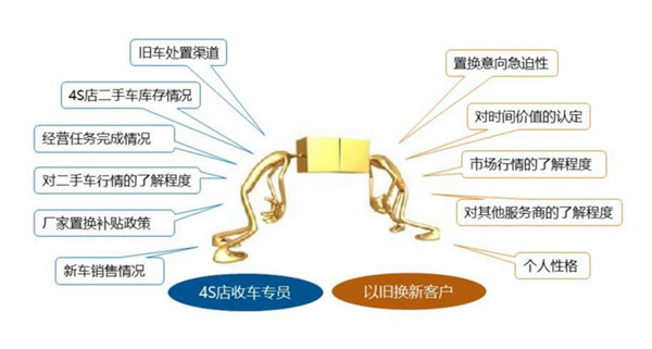 4S店新车置换价格指数权威上线后，妨碍二手车行业进步的最大问题得到解决！