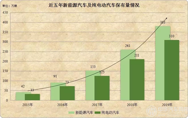 全国汽车保有量初次突破2亿辆，增长飞速