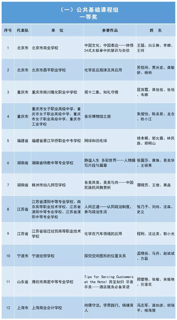 教育部办公厅关于公布2019年全国职业院校技能大赛教学能力比赛获奖名单的公告