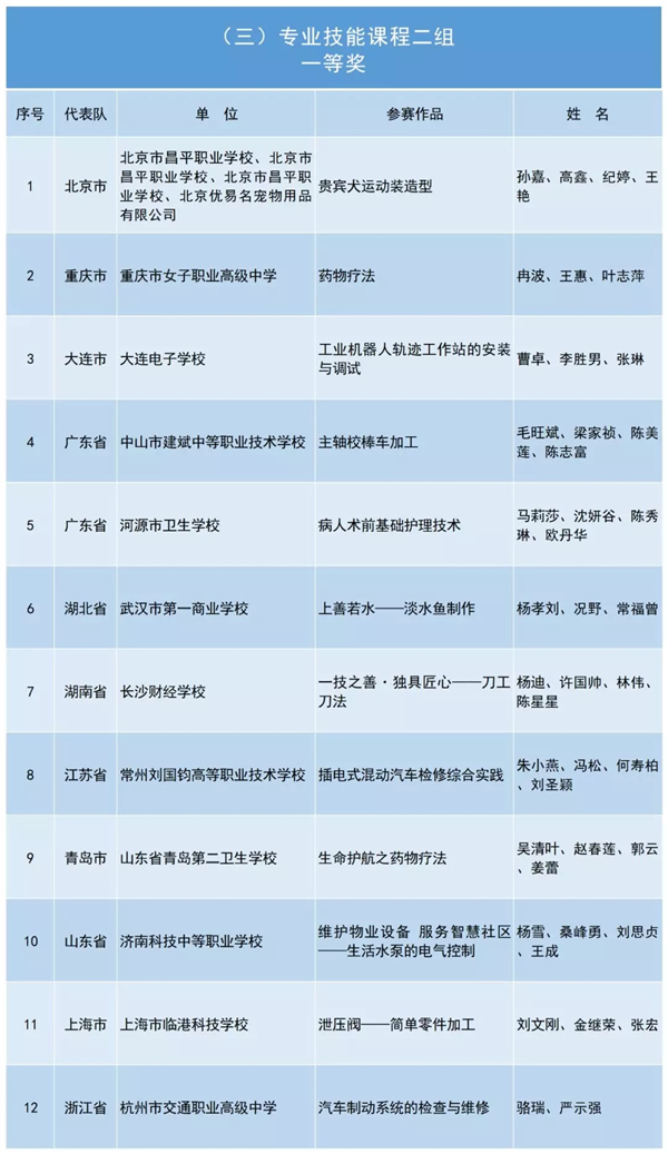 教育部办公厅关于公布2019年全国职业院校技能大赛教学能力比赛获奖名单的公告