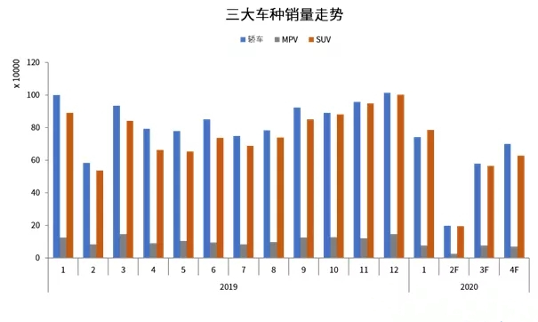 2020年3月汽车批发量预测
