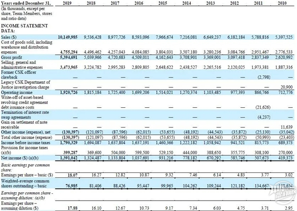 2019年美国四大汽车配件连锁年终报告，收益排名