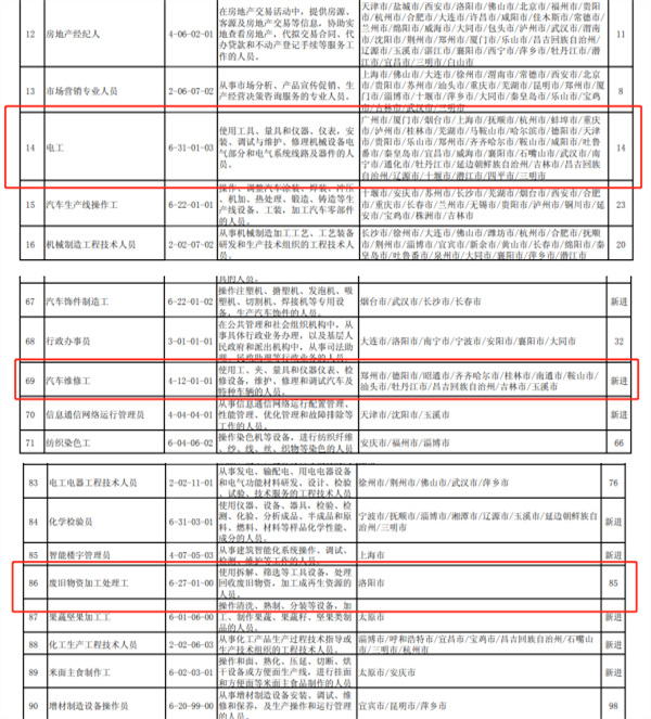 2021年第四季度全国“最缺工”100个职业公布！汽修工等入榜