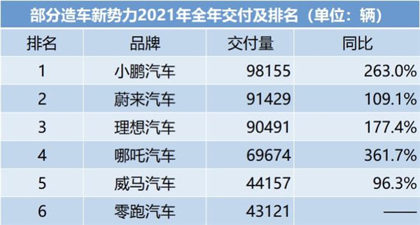 造车新权势2021年年终榜单出炉！蔚小理获三甲