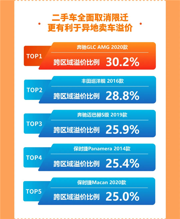 每天拍车发布6月数据报告：异地卖车溢价比率最高超30%