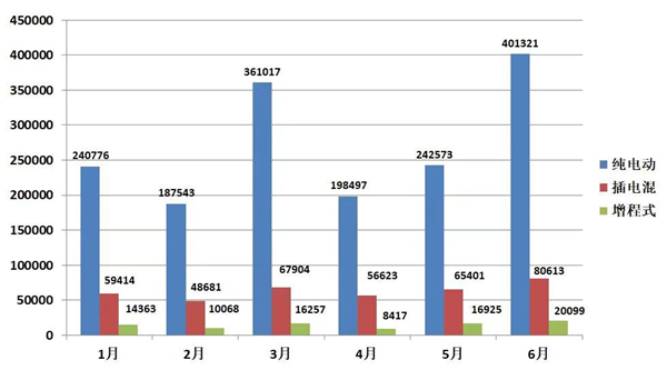 2022年6月份全国新能源乘汽车使用市场上牌数据剖析：新能源销售量再革新高
