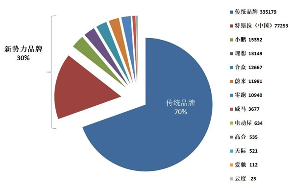 2022年6月份全国新能源乘汽车使用市场上牌数据剖析：新能源销售量再革新高