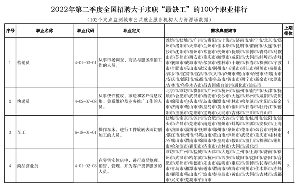 2022年第二季度全国招聘大于求职“最缺工”的100个职业排名，车工升至第三！