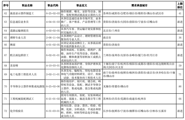 2022年第二季度全国招聘大于求职“最缺工”的100个职业排名，车工升至第三！