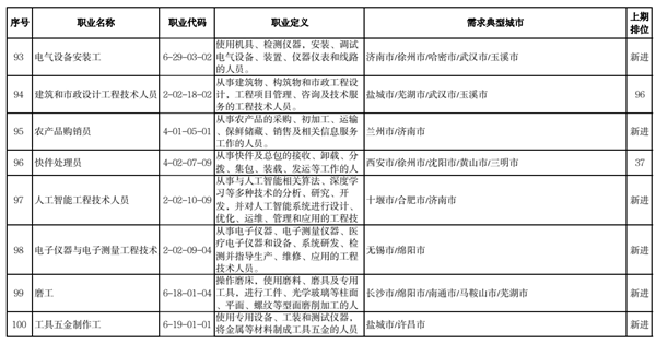 2022年第二季度全国招聘大于求职“最缺工”的100个职业排名，车工升至第三！